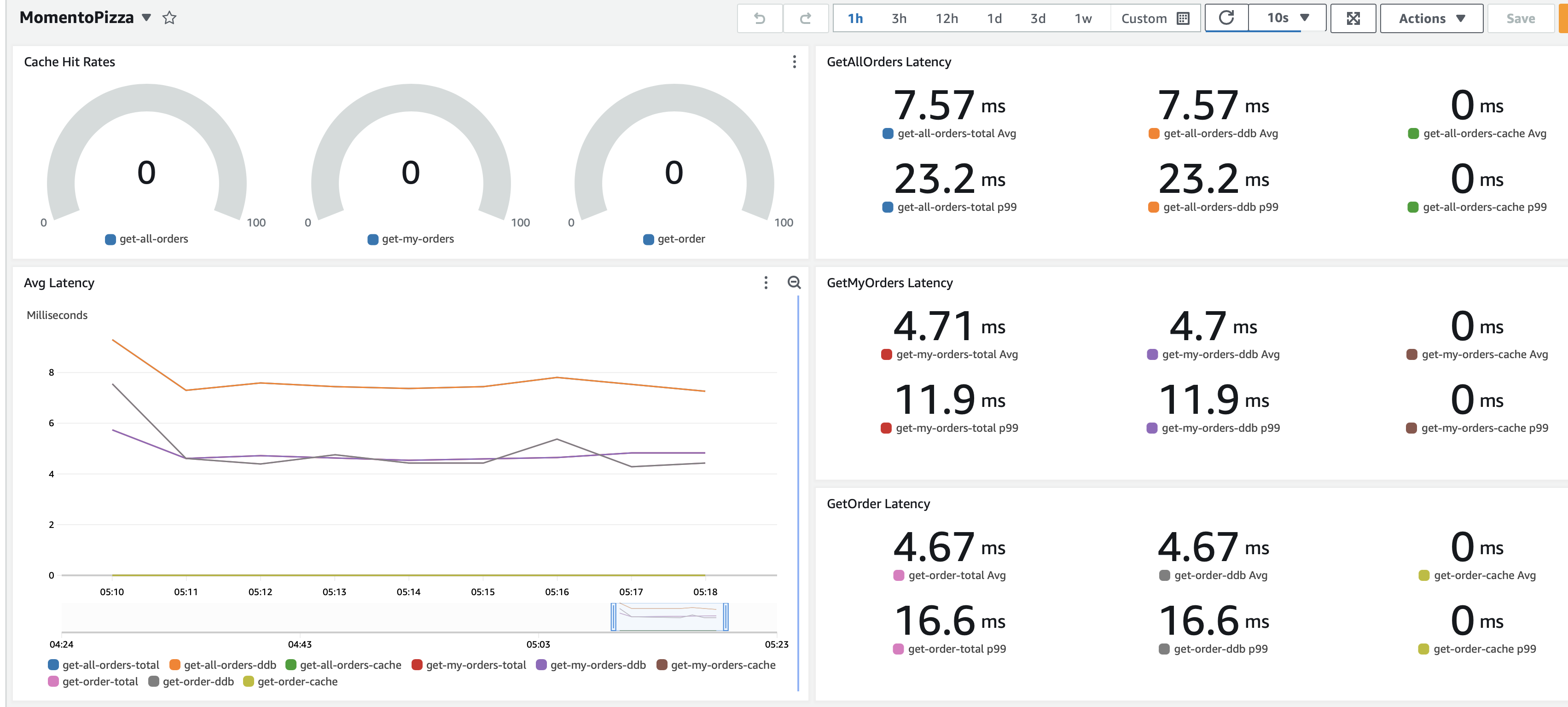 Dashboard with original metrics