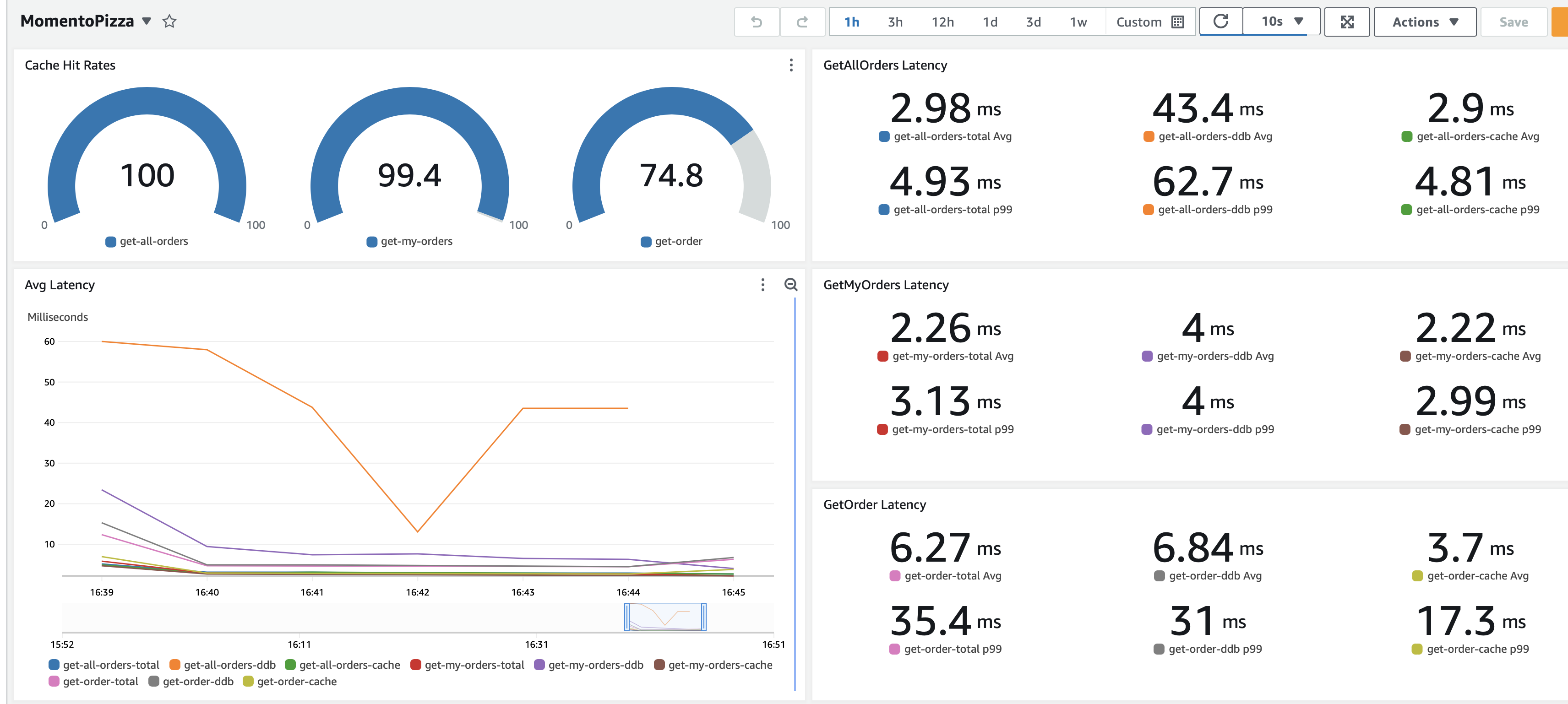 Dashboard with cache-included metrics